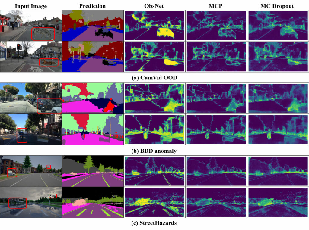 Visualisation de l’incertitude sur les prédictions du réseau de neurones. La première colonne correspond à l’image à analyser avec un objet inconnu encadré en rouge. La deuxième colonne correspond aux prédictions du réseau de neurones, chaque couleur représentant une classe différente. Les trois colonnes de droite montrent diffé- rentes quantifications de l’incertitude qui se trouve principalement aux frontières entre les objets et sur les objets inconnus.