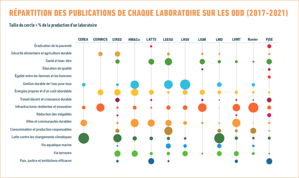 RÉPARTITION DES PUBLICATIONS DE CHAQUE LABORATOIRE SUR LES ODD (2017-2021)